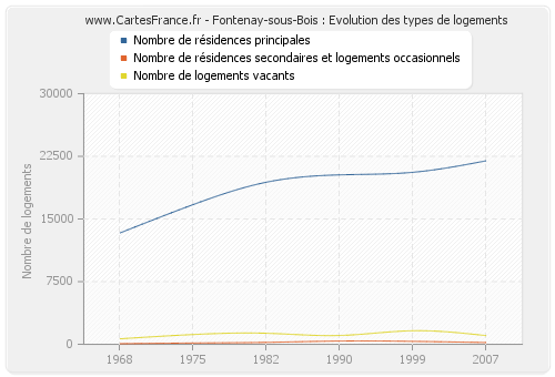 Fontenay-sous-Bois : Evolution des types de logements