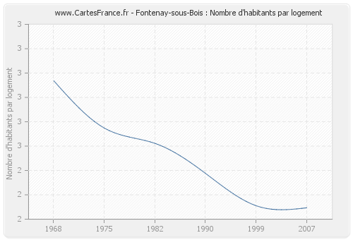 Fontenay-sous-Bois : Nombre d'habitants par logement