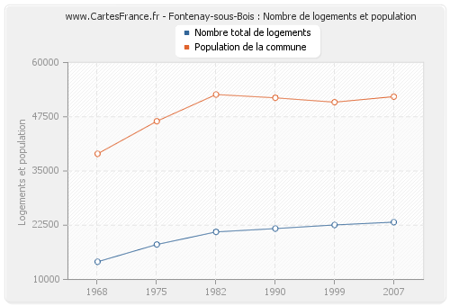Fontenay-sous-Bois : Nombre de logements et population