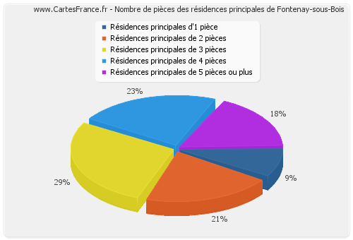 Nombre de pièces des résidences principales de Fontenay-sous-Bois