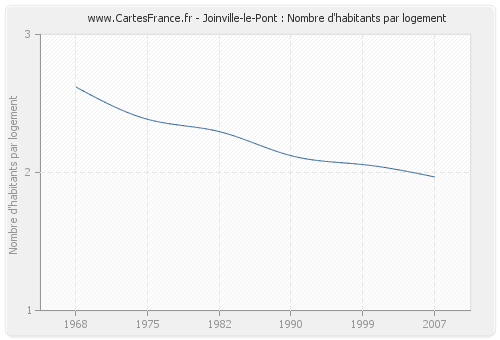 Joinville-le-Pont : Nombre d'habitants par logement