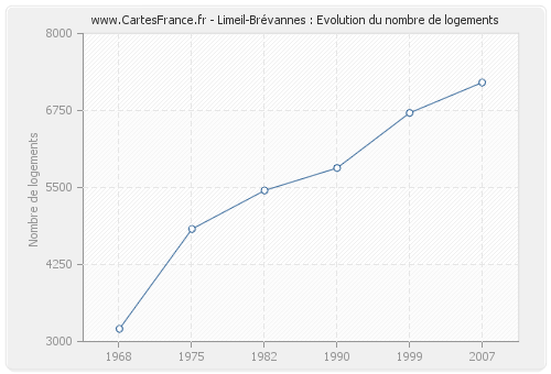 Limeil-Brévannes : Evolution du nombre de logements