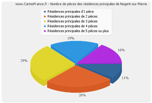 Nombre de pièces des résidences principales de Nogent-sur-Marne