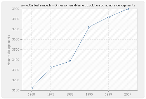 Ormesson-sur-Marne : Evolution du nombre de logements