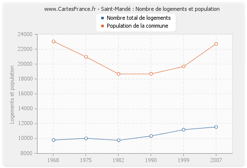 Saint-Mandé : Nombre de logements et population