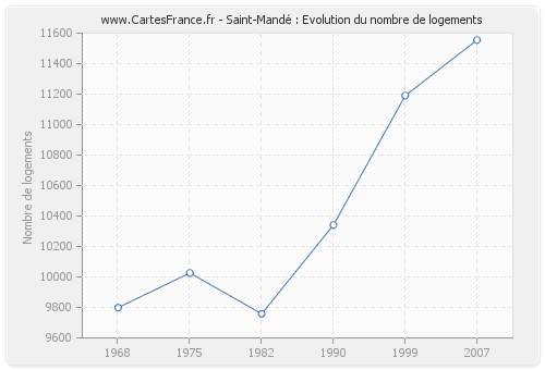 Saint-Mandé : Evolution du nombre de logements