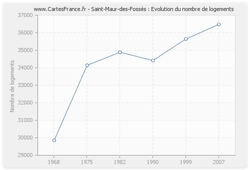 Saint-Maur-des-Fossés : Evolution du nombre de logements