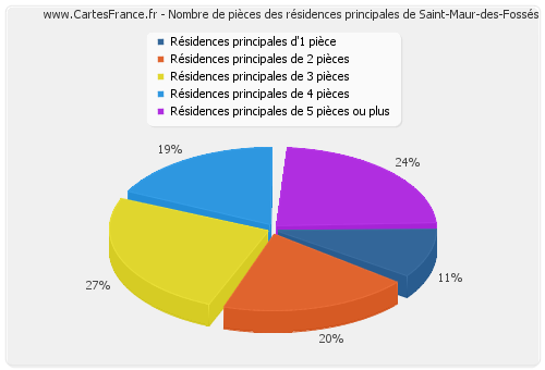 Nombre de pièces des résidences principales de Saint-Maur-des-Fossés