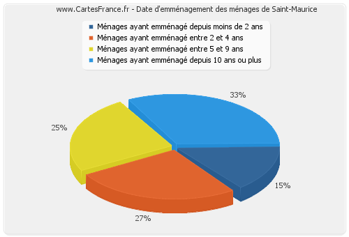 Date d'emménagement des ménages de Saint-Maurice