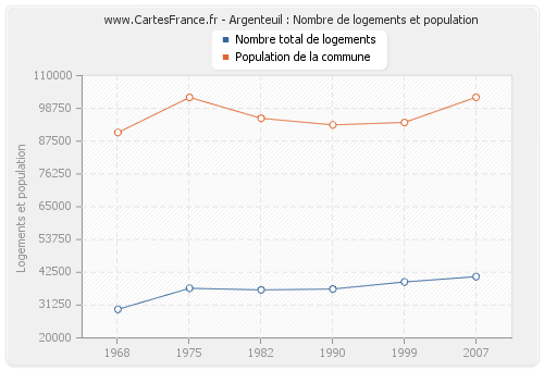 Argenteuil : Nombre de logements et population