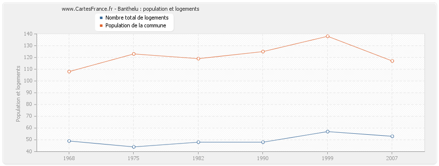 Banthelu : population et logements