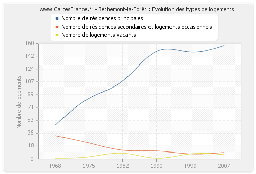 Béthemont-la-Forêt : Evolution des types de logements