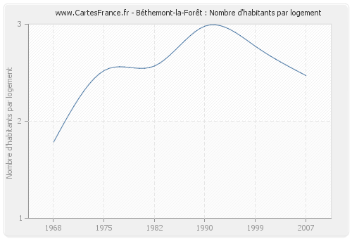 Béthemont-la-Forêt : Nombre d'habitants par logement