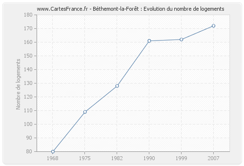 Béthemont-la-Forêt : Evolution du nombre de logements