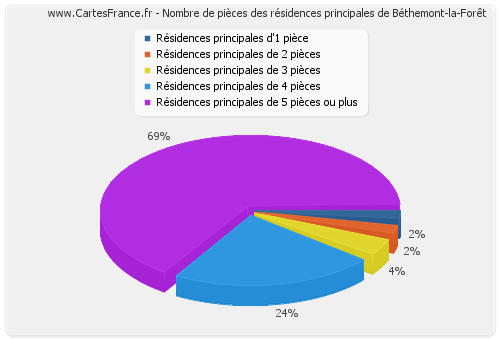 Nombre de pièces des résidences principales de Béthemont-la-Forêt