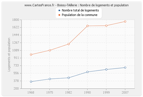 Boissy-l'Aillerie : Nombre de logements et population