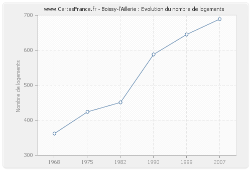 Boissy-l'Aillerie : Evolution du nombre de logements