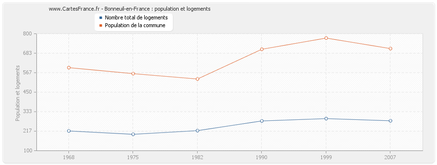 Bonneuil-en-France : population et logements