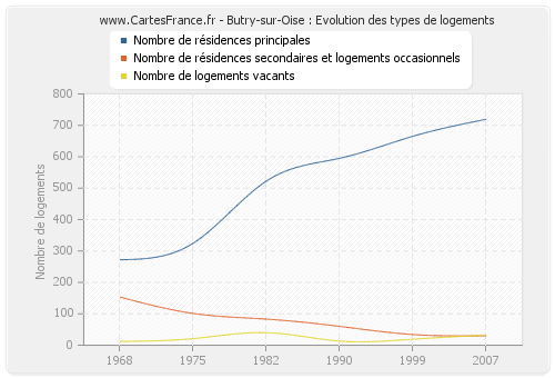 Butry-sur-Oise : Evolution des types de logements