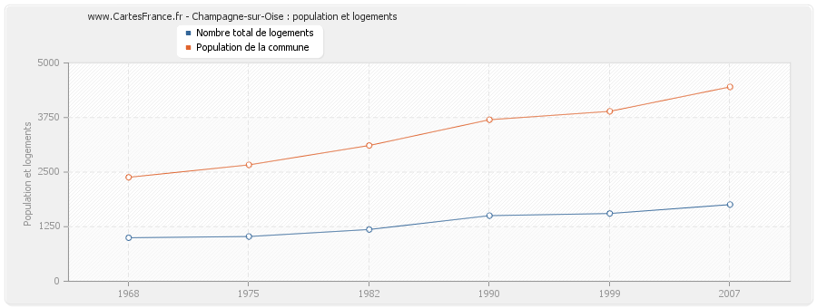 Champagne-sur-Oise : population et logements