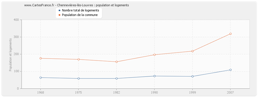 Chennevières-lès-Louvres : population et logements