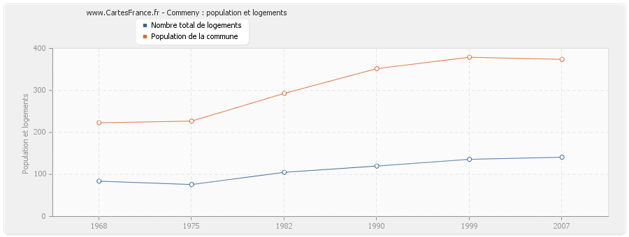 Commeny : population et logements