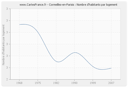 Cormeilles-en-Parisis : Nombre d'habitants par logement