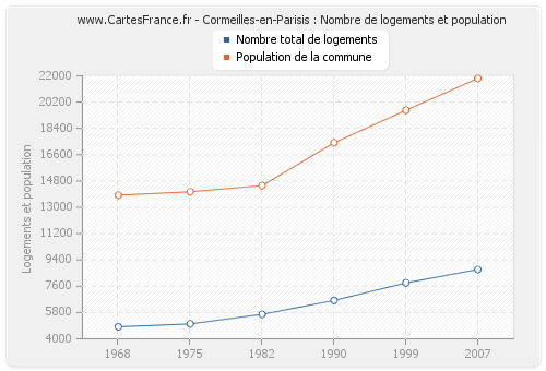 Cormeilles-en-Parisis : Nombre de logements et population
