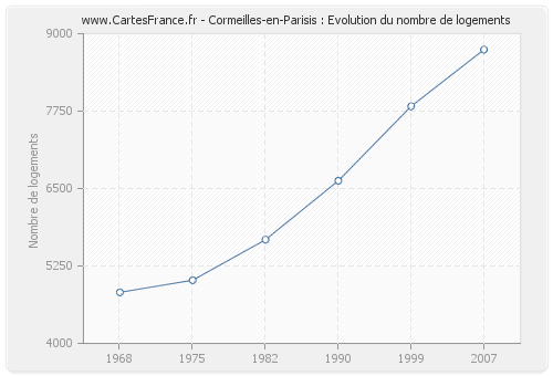 Cormeilles-en-Parisis : Evolution du nombre de logements