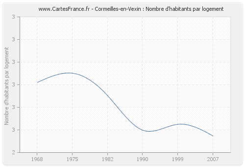 Cormeilles-en-Vexin : Nombre d'habitants par logement