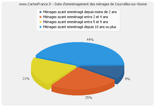 Date d'emménagement des ménages de Courcelles-sur-Viosne