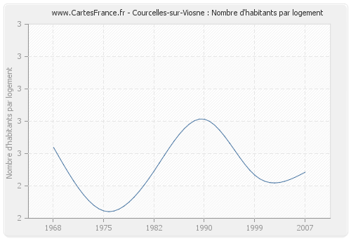 Courcelles-sur-Viosne : Nombre d'habitants par logement
