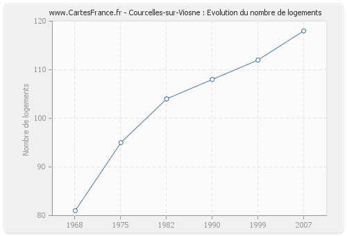 Courcelles-sur-Viosne : Evolution du nombre de logements