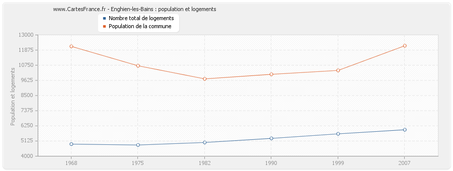 Enghien-les-Bains : population et logements
