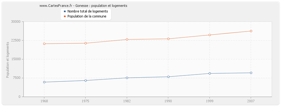 Gonesse : population et logements