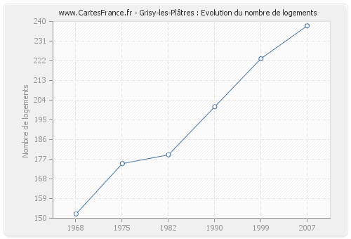 Grisy-les-Plâtres : Evolution du nombre de logements