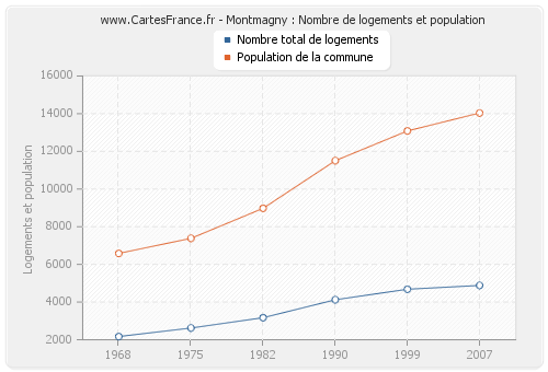 Montmagny : Nombre de logements et population