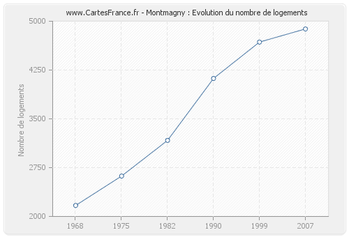 Montmagny : Evolution du nombre de logements