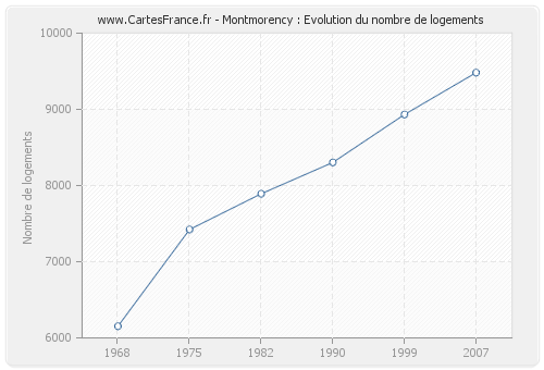 Montmorency : Evolution du nombre de logements