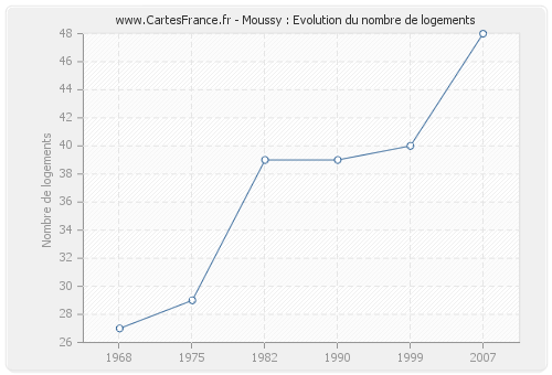 Moussy : Evolution du nombre de logements