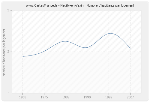 Neuilly-en-Vexin : Nombre d'habitants par logement