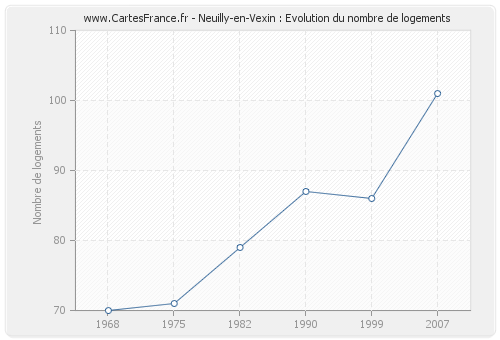 Neuilly-en-Vexin : Evolution du nombre de logements