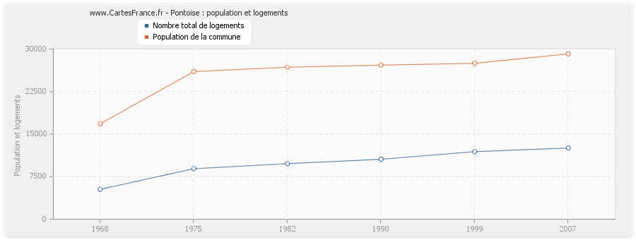 Pontoise : population et logements