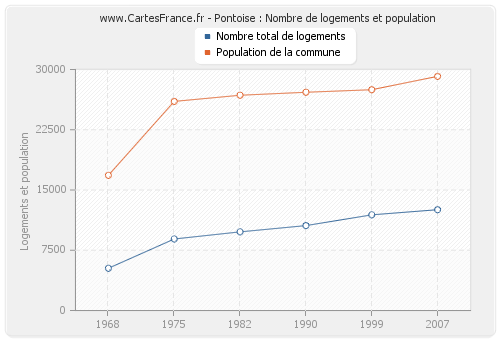 Pontoise : Nombre de logements et population
