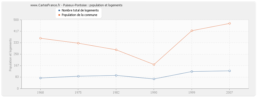 Puiseux-Pontoise : population et logements