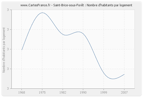 Saint-Brice-sous-Forêt : Nombre d'habitants par logement