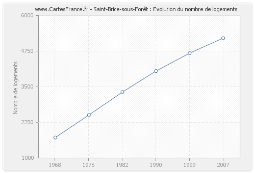 Saint-Brice-sous-Forêt : Evolution du nombre de logements
