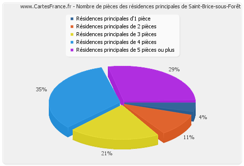 Nombre de pièces des résidences principales de Saint-Brice-sous-Forêt