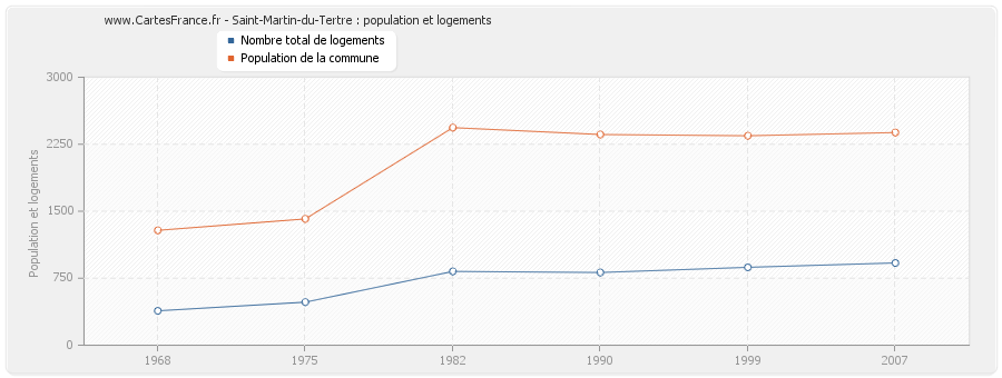 Saint-Martin-du-Tertre : population et logements