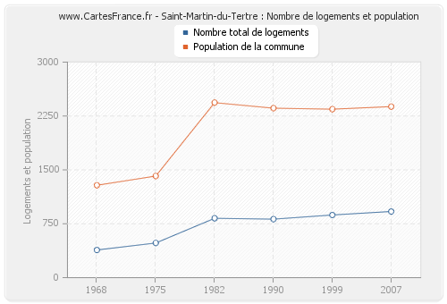 Saint-Martin-du-Tertre : Nombre de logements et population